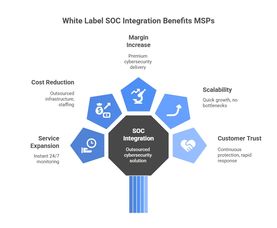 Why MSPs Need WhiteLabel SOC Integration